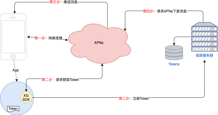 推送流程原理介绍